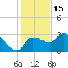 Withlacoochee River tide chart for Monday, December 15, 2025