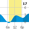 Withlacoochee River tide chart for Wednesday, December 17, 2025