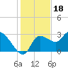 Withlacoochee River tide chart for Thursday, December 18, 2025