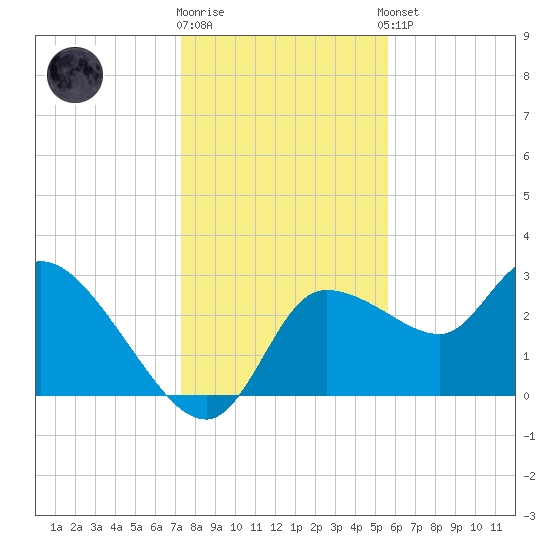 Withlacoochee River tide chart for Friday, December 19, 2025