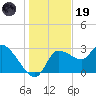 Withlacoochee River tide chart for Friday, December 19, 2025