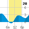 Withlacoochee River tide chart for Saturday, December 20, 2025