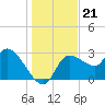 Withlacoochee River tide chart for Sunday, December 21, 2025
