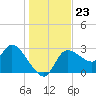 Withlacoochee River tide chart for Tuesday, December 23, 2025