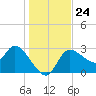 Withlacoochee River tide chart for Wednesday, December 24, 2025