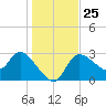 Withlacoochee River tide chart for Thursday, December 25, 2025