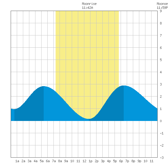 Withlacoochee River tide chart for Friday, December 26, 2025