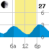 Withlacoochee River tide chart for Saturday, December 27, 2025