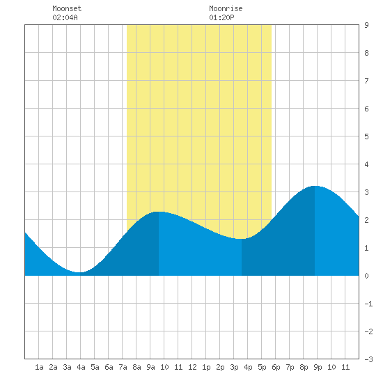 Withlacoochee River tide chart for Monday, December 29, 2025
