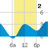 Withlacoochee River tide chart for Tuesday, December 2, 2025