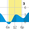 Withlacoochee River tide chart for Wednesday, December 3, 2025
