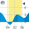 Withlacoochee River tide chart for Thursday, December 4, 2025