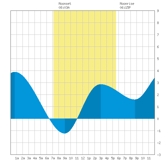 Withlacoochee River tide chart for Friday, December 5, 2025