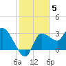 Withlacoochee River tide chart for Friday, December 5, 2025