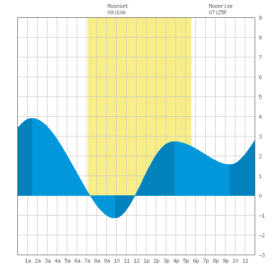 Withlacoochee River tide chart for Saturday, December 6, 2025