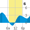 Withlacoochee River tide chart for Saturday, December 6, 2025
