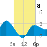 Withlacoochee River tide chart for Monday, December 8, 2025