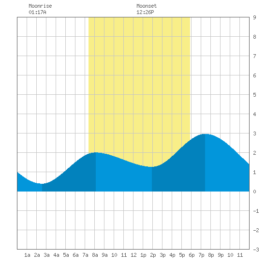 Withlacoochee River tide chart for Sunday, January 11, 2026