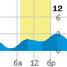 Withlacoochee River tide chart for Monday, January 12, 2026