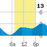 Withlacoochee River tide chart for Tuesday, January 13, 2026