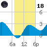 Withlacoochee River tide chart for Sunday, January 18, 2026