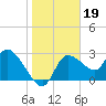Withlacoochee River tide chart for Monday, January 19, 2026