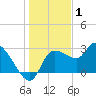 Withlacoochee River tide chart for Thursday, January 1, 2026