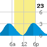 Withlacoochee River tide chart for Friday, January 23, 2026