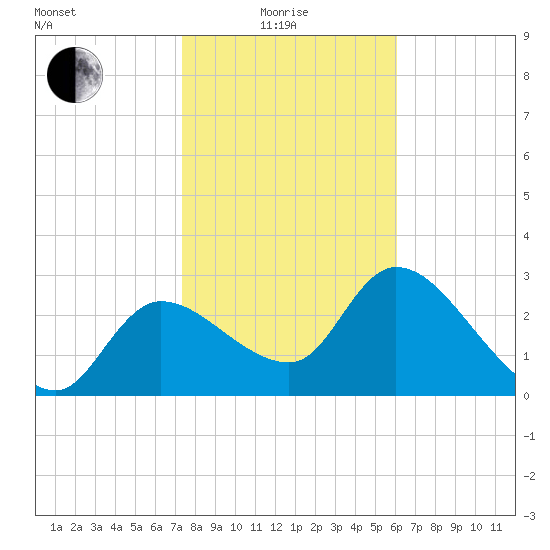 Withlacoochee River tide chart for Sunday, January 25, 2026