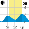 Withlacoochee River tide chart for Sunday, January 25, 2026