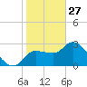Withlacoochee River tide chart for Tuesday, January 27, 2026