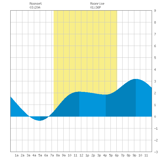 Withlacoochee River tide chart for Wednesday, January 28, 2026
