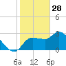 Withlacoochee River tide chart for Wednesday, January 28, 2026