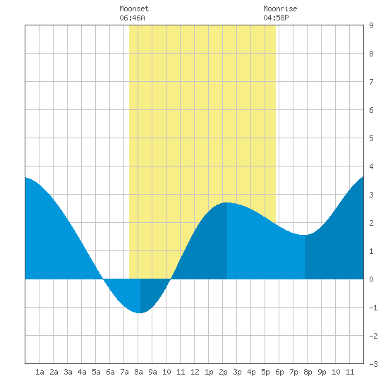 Withlacoochee River tide chart for Friday, January 2, 2026