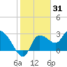 Withlacoochee River tide chart for Saturday, January 31, 2026