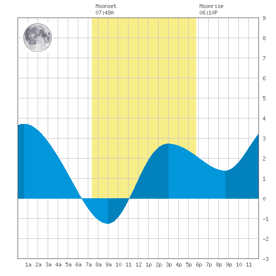 Withlacoochee River tide chart for Saturday, January 3, 2026