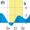 Withlacoochee River tide chart for Saturday, January 3, 2026