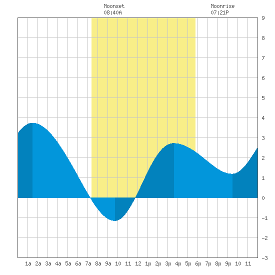 Withlacoochee River tide chart for Sunday, January 4, 2026