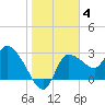 Withlacoochee River tide chart for Sunday, January 4, 2026