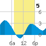 Withlacoochee River tide chart for Monday, January 5, 2026