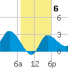 Withlacoochee River tide chart for Tuesday, January 6, 2026
