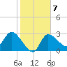 Withlacoochee River tide chart for Wednesday, January 7, 2026