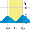 Withlacoochee River tide chart for Friday, January 9, 2026