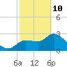 Withlacoochee River tide chart for Tuesday, February 10, 2026