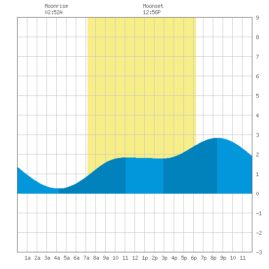 Withlacoochee River tide chart for Wednesday, February 11, 2026