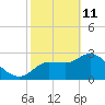Withlacoochee River tide chart for Wednesday, February 11, 2026