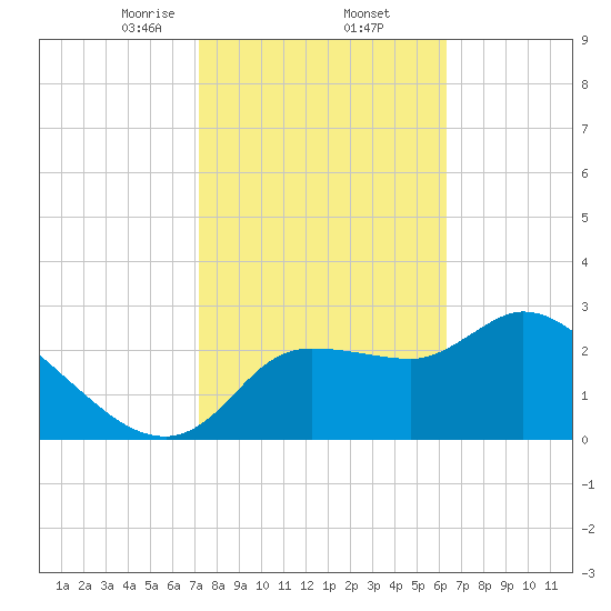 Withlacoochee River tide chart for Thursday, February 12, 2026