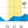 Withlacoochee River tide chart for Thursday, February 12, 2026