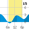 Withlacoochee River tide chart for Sunday, February 15, 2026