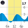 Withlacoochee River tide chart for Tuesday, February 17, 2026